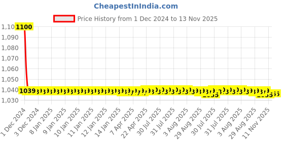 moglix.com jbriderz JBRIDERZBike 6 Led 18W, 2 Pcs Set Cree Fog Light With Switch For Kinetic Marvel jbriderz Price History Graph from 1 Dec 2024 to 13 Nov 2025