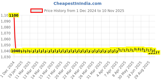 moglix.com jbriderz JBRIDERZBike 6 Led 18W, 2 Pcs Set Cree Fog Light With Switch For Kinetic Nova 135 jbriderz Price History Graph from 1 Dec 2024 to 10 Nov 2025