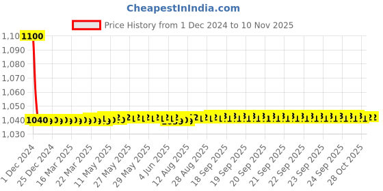 moglix.com jbriderz JBRIDERZBike 6 Led 18W, 2 Pcs Set Cree Fog Light With Switch For Kinetic Nova Ex jbriderz Price History Graph from 1 Dec 2024 to 9 Nov 2025