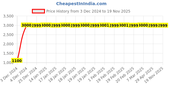 moglix.com jbriderz JBRIDERZBike 6 Led 18W, 2 Pcs Set Cree Fog Light With Switch For Kinetic Sym Flyte jbriderz Price History Graph from 3 Dec 2024 to 17 Nov 2025