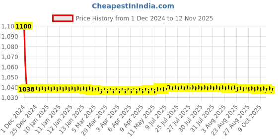 moglix.com jbriderz JBRIDERZBike 6 Led 18W, 2 Pcs Set Cree Fog Light With Switch For Kinetic Zing jbriderz Price History Graph from 1 Dec 2024 to 12 Nov 2025