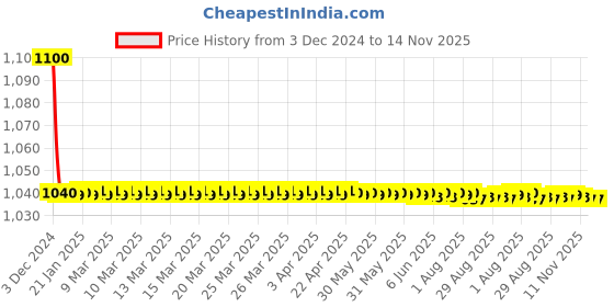moglix.com jbriderz JBRIDERZBike 6 Led 18W, 2 Pcs Set Cree Fog Light With Switch For Ktm Duke 200 jbriderz Price History Graph from 3 Dec 2024 to 14 Nov 2025