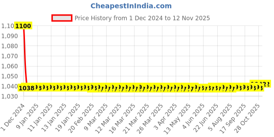 moglix.com jbriderz JBRIDERZBike 6 Led 18W, 2 Pcs Set Cree Fog Light With Switch For Ktm Rc 200 jbriderz Price History Graph from 1 Dec 2024 to 11 Nov 2025