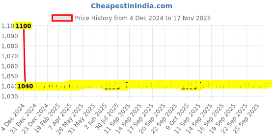 moglix.com jbriderz JBRIDERZBike 6 Led 18W, 2 Pcs Set Cree Fog Light With Switch For Ktm Rc 390 jbriderz Price History Graph from 4 Dec 2024 to 16 Nov 2025