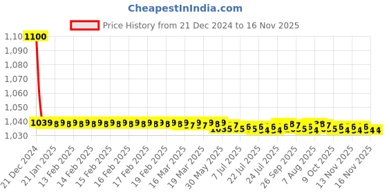 moglix.com jbriderz JBRIDERZBike 6 Led 18W, 2 Pcs Set Cree Fog Light With Switch For Lml Crd 100 jbriderz Price History Graph from 21 Dec 2024 to 16 Nov 2025