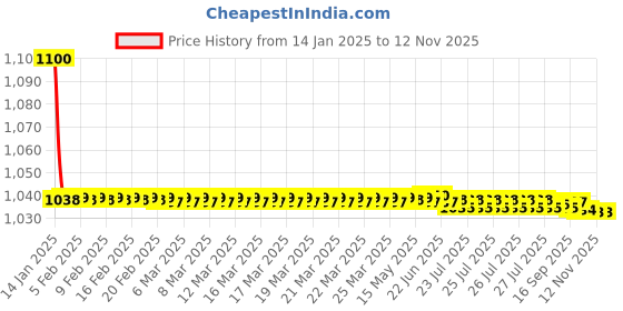 moglix.com jbriderz JBRIDERZBike 6 Led 18W, 2 Pcs Set Cree Fog Light With Switch For Lml Freedom Ls jbriderz Price History Graph from 14 Jan 2025 to 11 Nov 2025