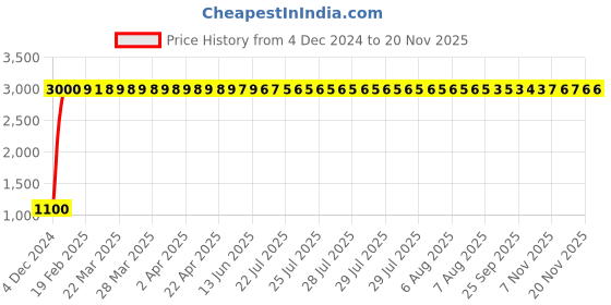 moglix.com jbriderz JBRIDERZBike 6 Led 18W, 2 Pcs Set Cree Fog Light With Switch For Lml Nv Ls jbriderz Price History Graph from 4 Dec 2024 to 19 Nov 2025