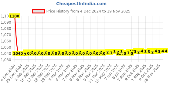 moglix.com jbriderz JBRIDERZBike 6 Led 18W, 2 Pcs Set Cree Fog Light With Switch For Lml Select-4Ks jbriderz Price History Graph from 4 Dec 2024 to 18 Nov 2025