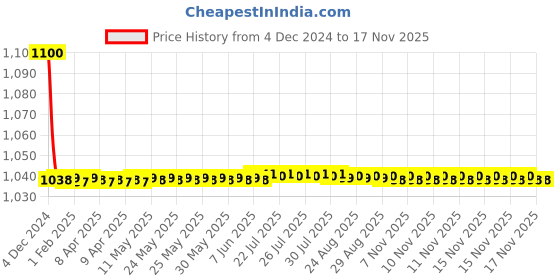 moglix.com jbriderz JBRIDERZBike 6 Led 18W, 2 Pcs Set Cree Fog Light With Switch For Lml Star Xpress jbriderz Price History Graph from 4 Dec 2024 to 16 Nov 2025