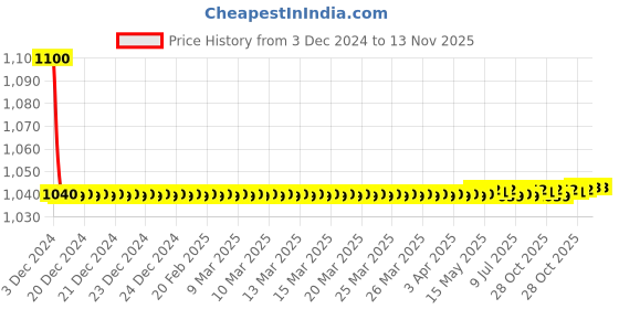 moglix.com jbriderz JBRIDERZBike 6 Led 18W, 2 Pcs Set Cree Fog Light With Switch For Mahindra Centuro jbriderz Price History Graph from 3 Dec 2024 to 13 Nov 2025