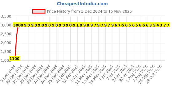 moglix.com jbriderz JBRIDERZBike 6 Led 18W, 2 Pcs Set Cree Fog Light With Switch For Mahindra Flyte jbriderz Price History Graph from 3 Dec 2024 to 12 Nov 2025