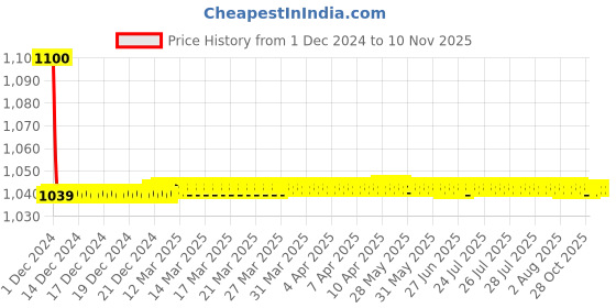 moglix.com jbriderz JBRIDERZBike 6 Led 18W, 2 Pcs Set Cree Fog Light With Switch For Mahindra Gusto Dx jbriderz Price History Graph from 1 Dec 2024 to 10 Nov 2025