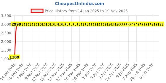 moglix.com jbriderz JBRIDERZBike 6 Led 18W, 2 Pcs Set Cree Fog Light With Switch For Mahindra Gusto Hx jbriderz Price History Graph from 14 Jan 2025 to 19 Nov 2025