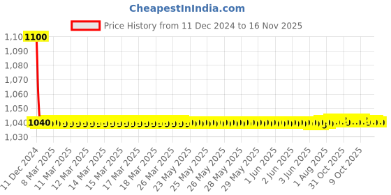 moglix.com jbriderz JBRIDERZBike 6 Led 18W, 2 Pcs Set Cree Fog Light With Switch For Mahindra Gusto Vx jbriderz Price History Graph from 11 Dec 2024 to 16 Nov 2025