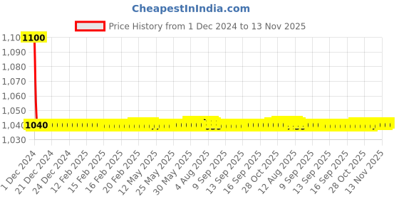 moglix.com jbriderz JBRIDERZBike 6 Led 18W, 2 Pcs Set Cree Fog Light With Switch For Mahindra Kine jbriderz Price History Graph from 1 Dec 2024 to 13 Nov 2025