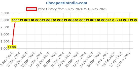 moglix.com jbriderz JBRIDERZBike 6 Led 18W, 2 Pcs Set Cree Fog Light With Switch For Mahindra Pantero jbriderz Price History Graph from 9 Nov 2024 to 17 Nov 2025