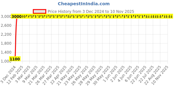 moglix.com jbriderz JBRIDERZBike 6 Led 18W, 2 Pcs Set Cree Fog Light With Switch For Mahindra Rodeo Rz jbriderz Price History Graph from 3 Dec 2024 to 10 Nov 2025