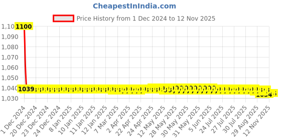 moglix.com jbriderz JBRIDERZBike 6 Led 18W, 2 Pcs Set Cree Fog Light With Switch For Moto Guzzi California 1400 Audace jbriderz Price History Graph from 1 Dec 2024 to 10 Nov 2025