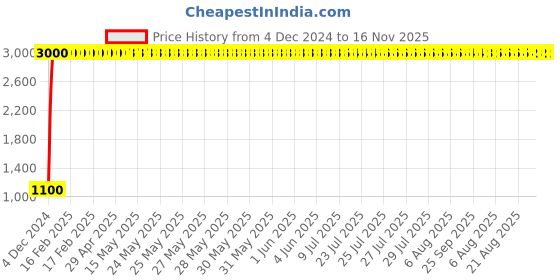 moglix.com jbriderz JBRIDERZBike 6 Led 18W, 2 Pcs Set Cree Fog Light With Switch For Moto Guzzi California 1400 Touring Se jbriderz Price History Graph from 4 Dec 2024 to 16 Nov 2025