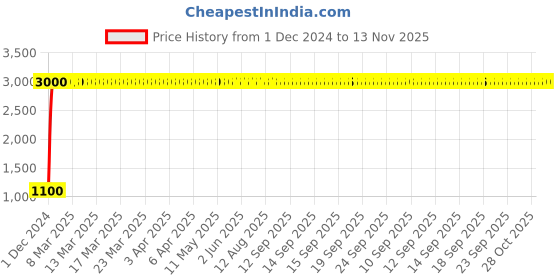 moglix.com jbriderz JBRIDERZBike 6 Led 18W, 2 Pcs Set Cree Fog Light With Switch For Royal Enfield Bullet 350 jbriderz Price History Graph from 1 Dec 2024 to 13 Nov 2025