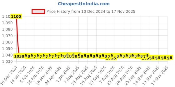 moglix.com jbriderz JBRIDERZBike 6 Led 18W, 2 Pcs Set Cree Fog Light With Switch For Royal Enfield Classic jbriderz Price History Graph from 10 Dec 2024 to 17 Nov 2025