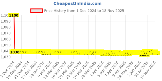 moglix.com jbriderz JBRIDERZBike 6 Led 18W, 2 Pcs Set Cree Fog Light With Switch For Royal Enfield Classic Desert Storm jbriderz Price History Graph from 1 Dec 2024 to 16 Nov 2025