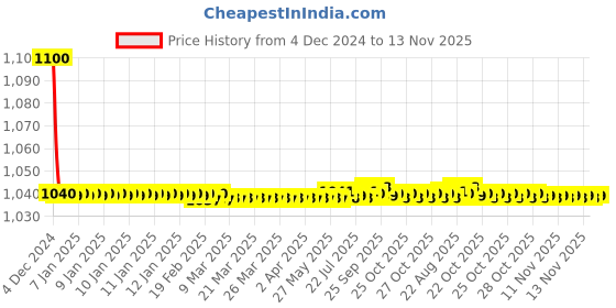moglix.com jbriderz JBRIDERZBike 6 Led 18W, 2 Pcs Set Cree Fog Light With Switch For Royal Enfield Electra Twinspark jbriderz Price History Graph from 4 Dec 2024 to 12 Nov 2025