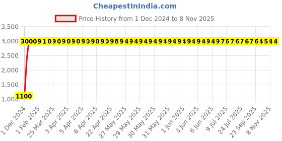 moglix.com jbriderz JBRIDERZBike 6 Led 18W, 2 Pcs Set Cree Fog Light With Switch For Royal Enfield Gt 250R jbriderz Price History Graph from 1 Dec 2024 to 8 Nov 2025