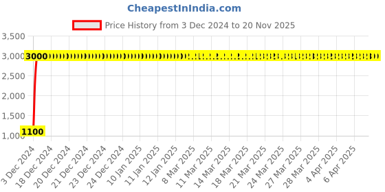 moglix.com jbriderz JBRIDERZBike 6 Led 18W, 2 Pcs Set Cree Fog Light With Switch For Royal Enfield Thunderbird 350 jbriderz Price History Graph from 3 Dec 2024 to 20 Nov 2025