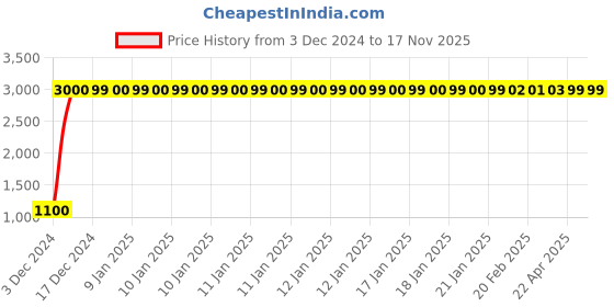 moglix.com jbriderz JBRIDERZBike 6 Led 18W, 2 Pcs Set Cree Fog Light With Switch For Royal Enfield Thunderbird Lt jbriderz Price History Graph from 3 Dec 2024 to 17 Nov 2025