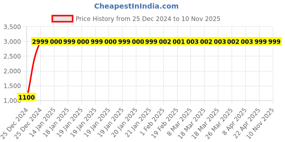 moglix.com jbriderz JBRIDERZBike 6 Led 18W, 2 Pcs Set Cree Fog Light With Switch For Royal Enfield Thunderbird Storm jbriderz Price History Graph from 25 Dec 2024 to 9 Nov 2025