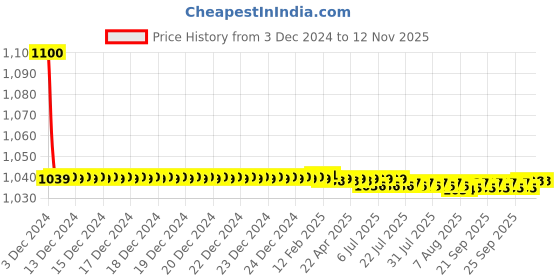 moglix.com jbriderz JBRIDERZBike 6 Led 18W, 2 Pcs Set Cree Fog Light With Switch For Suzuki Access jbriderz Price History Graph from 3 Dec 2024 to 11 Nov 2025