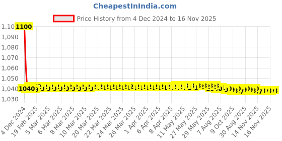 moglix.com jbriderz JBRIDERZBike 6 Led 18W, 2 Pcs Set Cree Fog Light With Switch For Suzuki Access 125 jbriderz Price History Graph from 4 Dec 2024 to 16 Nov 2025