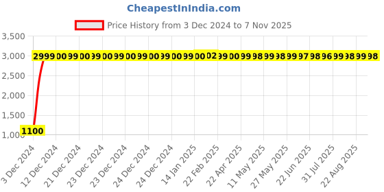 moglix.com jbriderz JBRIDERZBike 6 Led 18W, 2 Pcs Set Cree Fog Light With Switch For Suzuki Ax 100 jbriderz Price History Graph from 3 Dec 2024 to 7 Nov 2025