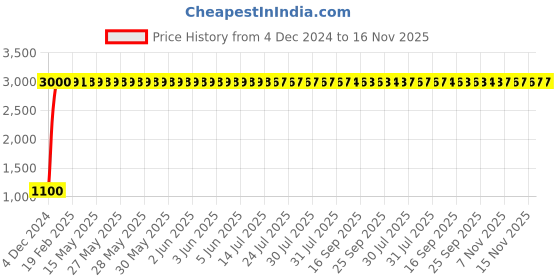 moglix.com jbriderz JBRIDERZBike 6 Led 18W, 2 Pcs Set Cree Fog Light With Switch For Suzuki Bandit jbriderz Price History Graph from 4 Dec 2024 to 16 Nov 2025