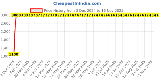 moglix.com jbriderz JBRIDERZBike 6 Led 18W, 2 Pcs Set Cree Fog Light With Switch For Suzuki Bandit 1250S jbriderz Price History Graph from 3 Dec 2024 to 15 Nov 2025