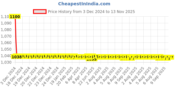 moglix.com jbriderz JBRIDERZBike 6 Led 18W, 2 Pcs Set Cree Fog Light With Switch For Suzuki Bandit 1250Sa jbriderz Price History Graph from 3 Dec 2024 to 13 Nov 2025