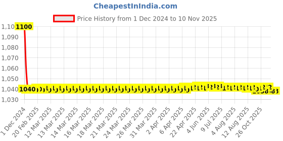 moglix.com jbriderz JBRIDERZBike 6 Led 18W, 2 Pcs Set Cree Fog Light With Switch For Suzuki Gixxer Sf-Fi Motogp Edition jbriderz Price History Graph from 1 Dec 2024 to 10 Nov 2025