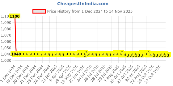 moglix.com jbriderz JBRIDERZBike 6 Led 18W, 2 Pcs Set Cree Fog Light With Switch For Suzuki Gs 150R jbriderz Price History Graph from 1 Dec 2024 to 14 Nov 2025