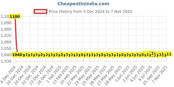 moglix.com jbriderz JBRIDERZBike 6 Led 18W, 2 Pcs Set Cree Fog Light With Switch For Suzuki Gsx R1000 jbriderz Price History Graph from 4 Dec 2024 to 6 Nov 2025