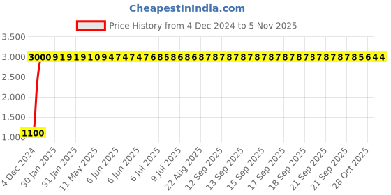 moglix.com jbriderz JBRIDERZBike 6 Led 18W, 2 Pcs Set Cree Fog Light With Switch For Suzuki Hayate jbriderz Price History Graph from 4 Dec 2024 to 4 Nov 2025