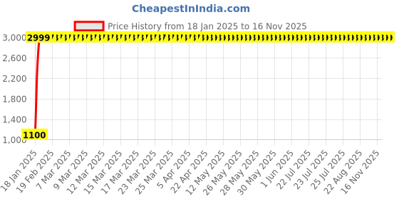 moglix.com jbriderz JBRIDERZBike 6 Led 18W, 2 Pcs Set Cree Fog Light With Switch For Suzuki Heat jbriderz Price History Graph from 18 Jan 2025 to 16 Nov 2025