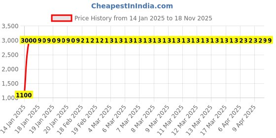 moglix.com jbriderz JBRIDERZBike 6 Led 18W, 2 Pcs Set Cree Fog Light With Switch For Suzuki Intruder M1800 jbriderz Price History Graph from 14 Jan 2025 to 16 Nov 2025