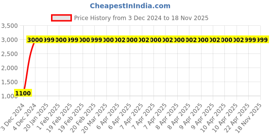 moglix.com jbriderz JBRIDERZBike 6 Led 18W, 2 Pcs Set Cree Fog Light With Switch For Suzuki M1800R jbriderz Price History Graph from 3 Dec 2024 to 17 Nov 2025