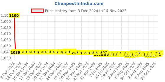 moglix.com jbriderz JBRIDERZBike 6 Led 18W, 2 Pcs Set Cree Fog Light With Switch For Suzuki Shaolin jbriderz Price History Graph from 3 Dec 2024 to 14 Nov 2025