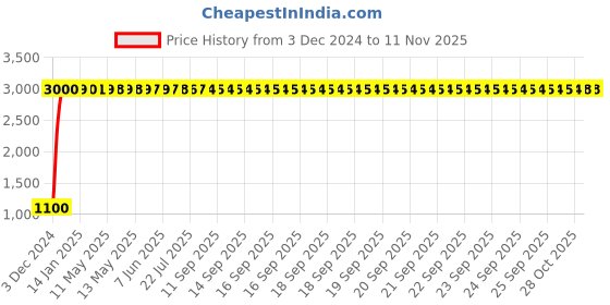 moglix.com jbriderz JBRIDERZBike 6 Led 18W, 2 Pcs Set Cree Fog Light With Switch For Suzuki Slingshot Plus jbriderz Price History Graph from 3 Dec 2024 to 10 Nov 2025