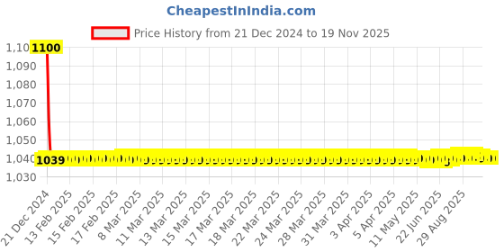 moglix.com jbriderz JBRIDERZBike 6 Led 18W, 2 Pcs Set Cree Fog Light With Switch For Suzuki Slingshot Plus Seu jbriderz Price History Graph from 21 Dec 2024 to 17 Nov 2025