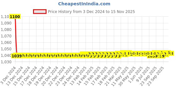 moglix.com jbriderz JBRIDERZBike 6 Led 18W, 2 Pcs Set Cree Fog Light With Switch For Suzuki Swish jbriderz Price History Graph from 3 Dec 2024 to 15 Nov 2025