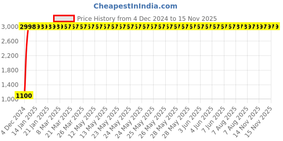 moglix.com jbriderz JBRIDERZBike 6 Led 18W, 2 Pcs Set Cree Fog Light With Switch For Suzuki Zeus jbriderz Price History Graph from 4 Dec 2024 to 15 Nov 2025