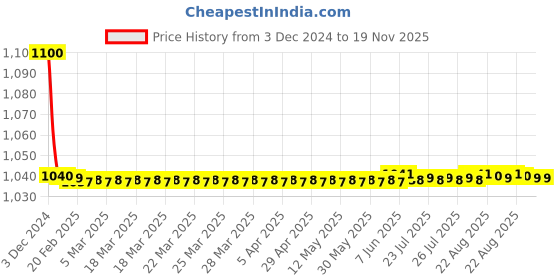 moglix.com jbriderz JBRIDERZBike 6 Led 18W, 2 Pcs Set Cree Fog Light With Switch For Triumph Bonneville T100 jbriderz Price History Graph from 3 Dec 2024 to 18 Nov 2025